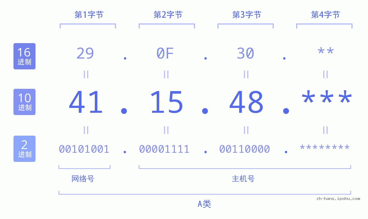 IP地址:41.15.48 数据结构图 二进制 十进制 十六进制 IPv4: 41.15.48 网络类型 网络号 主机号