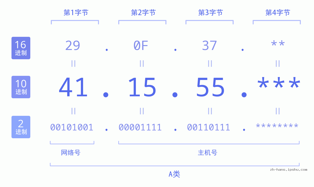 IP地址:41.15.55 数据结构图 二进制 十进制 十六进制 IPv4: 41.15.55 网络类型 网络号 主机号