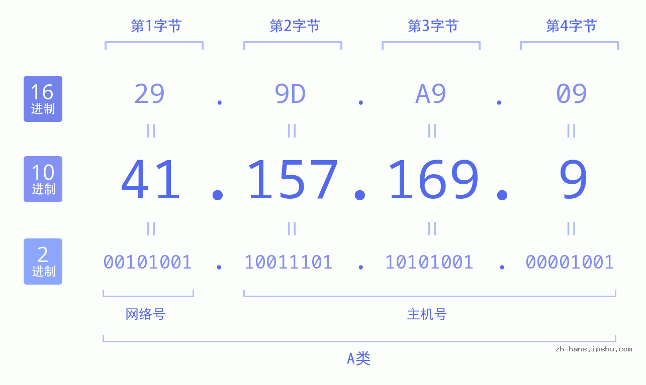IP地址:41.157.169.9 数据结构图 二进制 十进制 十六进制 IPv4: 41.157.169.9 网络类型 网络号 主机号