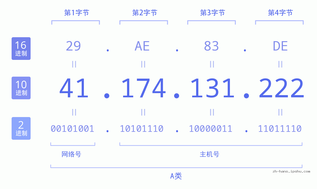 IP地址:41.174.131.222 数据结构图 二进制 十进制 十六进制 IPv4: 41.174.131.222 网络类型 网络号 主机号