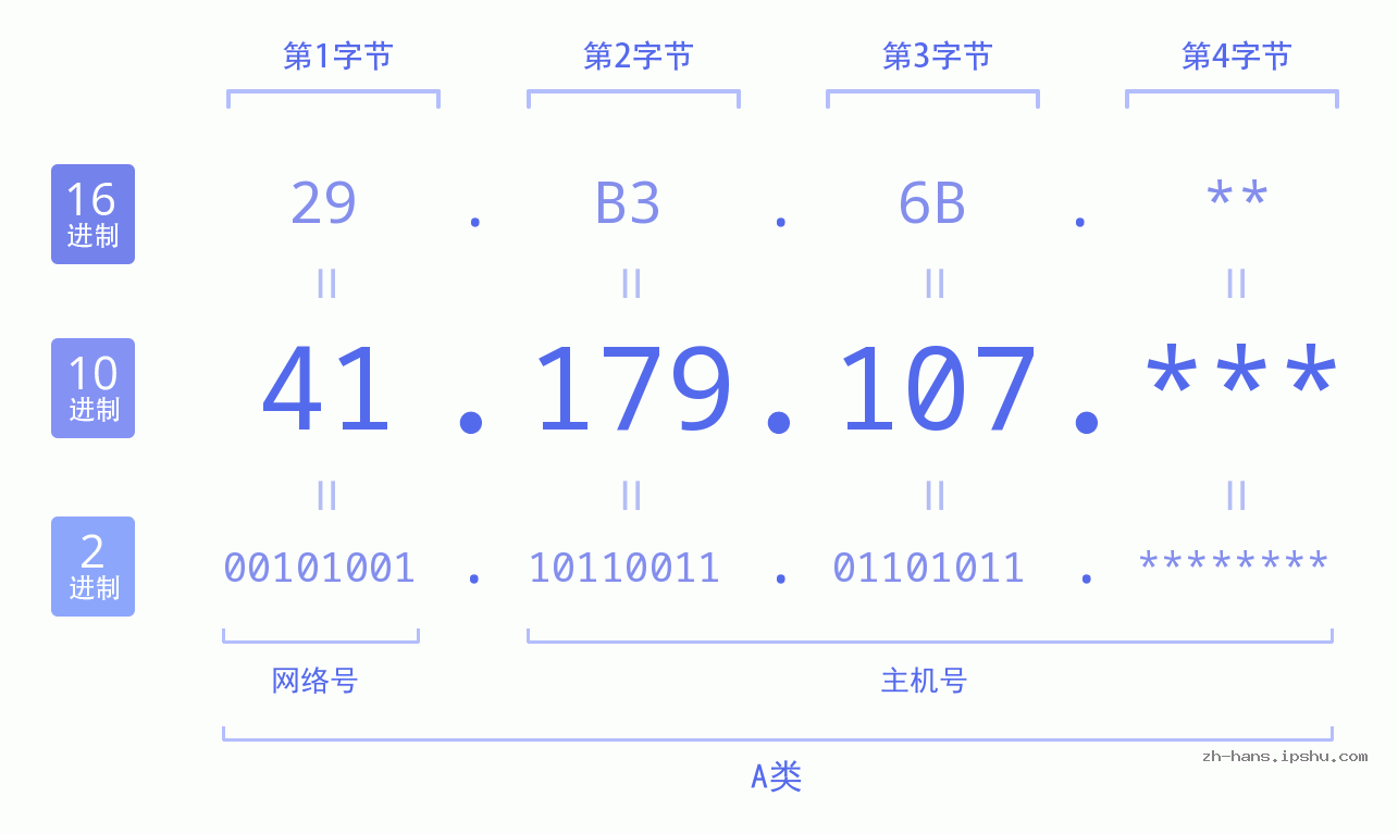 IP地址:41.179.107 数据结构图 二进制 十进制 十六进制 IPv4: 41.179.107 网络类型 网络号 主机号