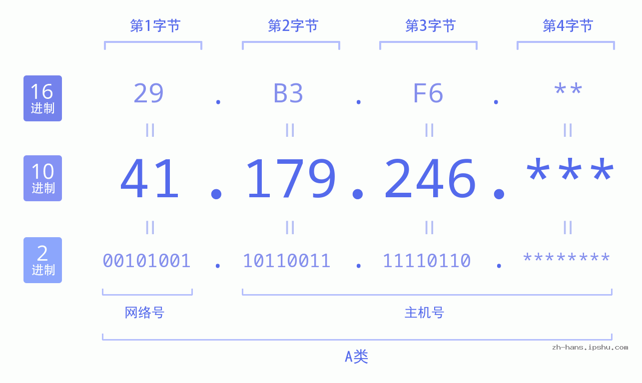 IP地址:41.179.246 数据结构图 二进制 十进制 十六进制 IPv4: 41.179.246 网络类型 网络号 主机号