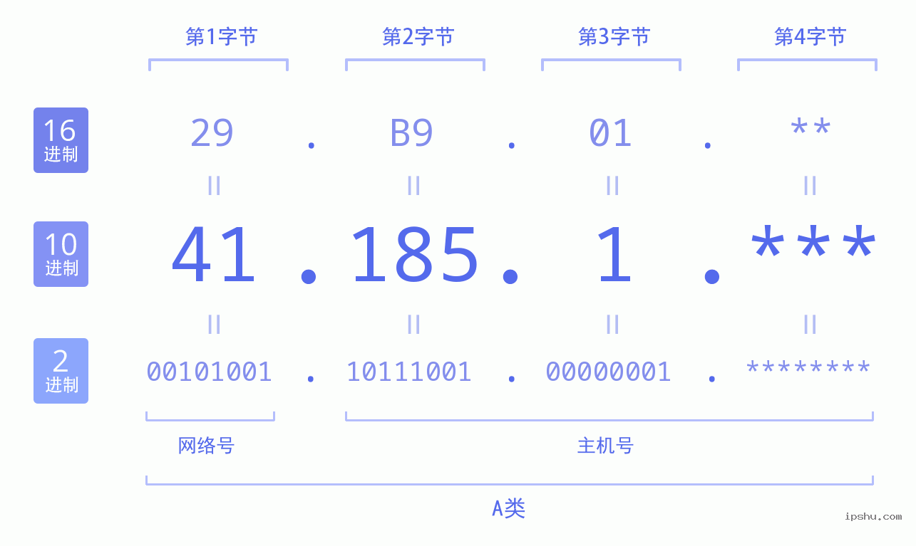 IPv4: 41.185.1 网络类型 网络号 主机号