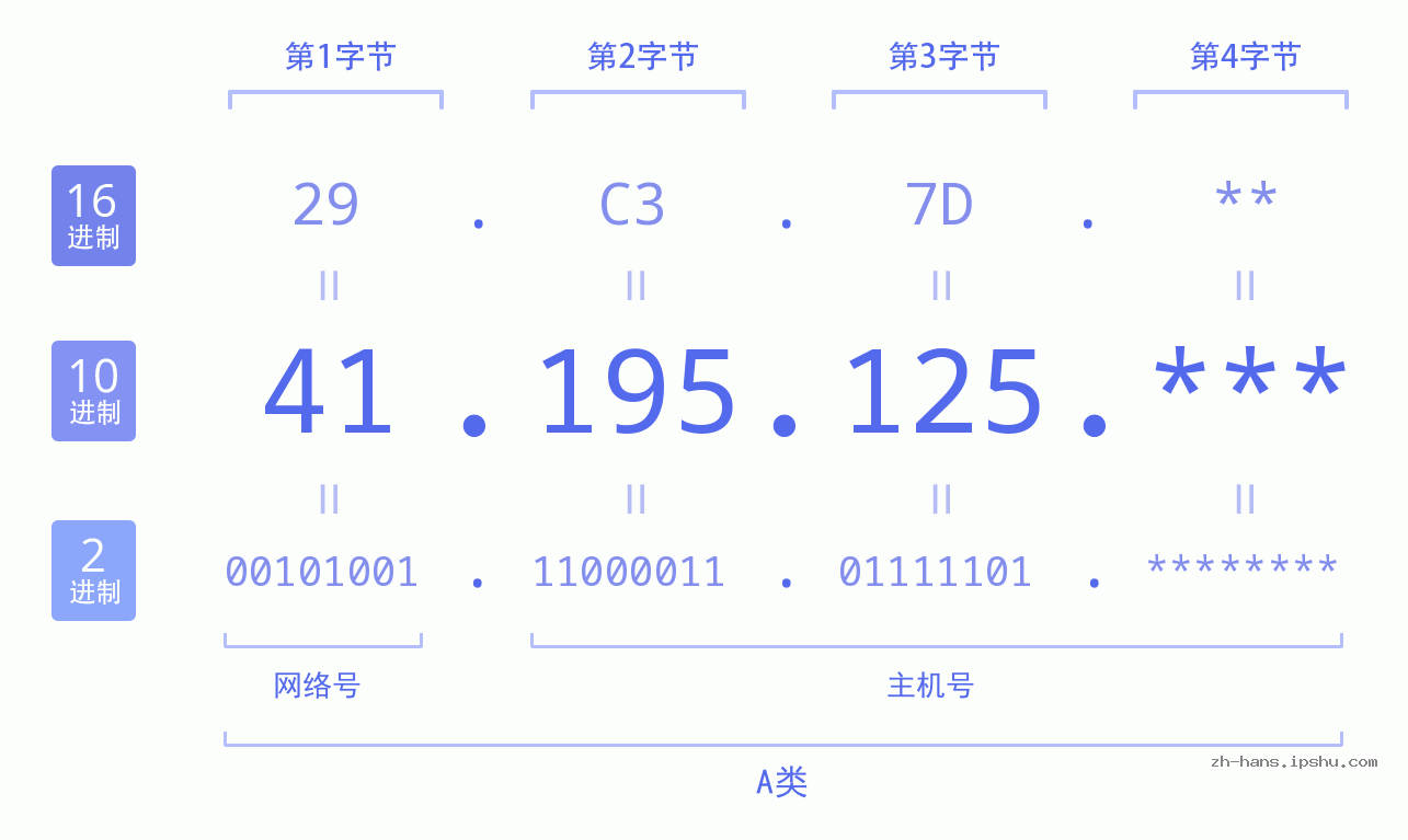 IP地址:41.195.125 数据结构图 二进制 十进制 十六进制 IPv4: 41.195.125 网络类型 网络号 主机号