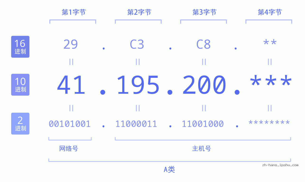 IP地址:41.195.200 数据结构图 二进制 十进制 十六进制 IPv4: 41.195.200 网络类型 网络号 主机号