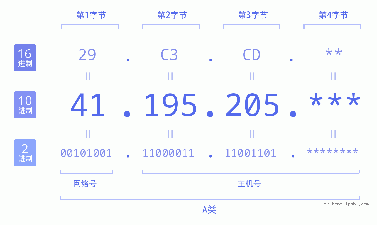 IP地址:41.195.205 数据结构图 二进制 十进制 十六进制 IPv4: 41.195.205 网络类型 网络号 主机号