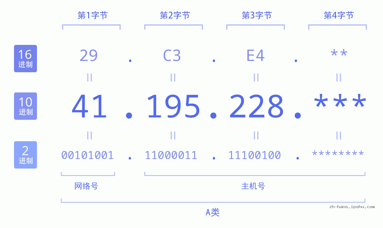 IP地址:41.195.228 数据结构图 二进制 十进制 十六进制 IPv4: 41.195.228 网络类型 网络号 主机号