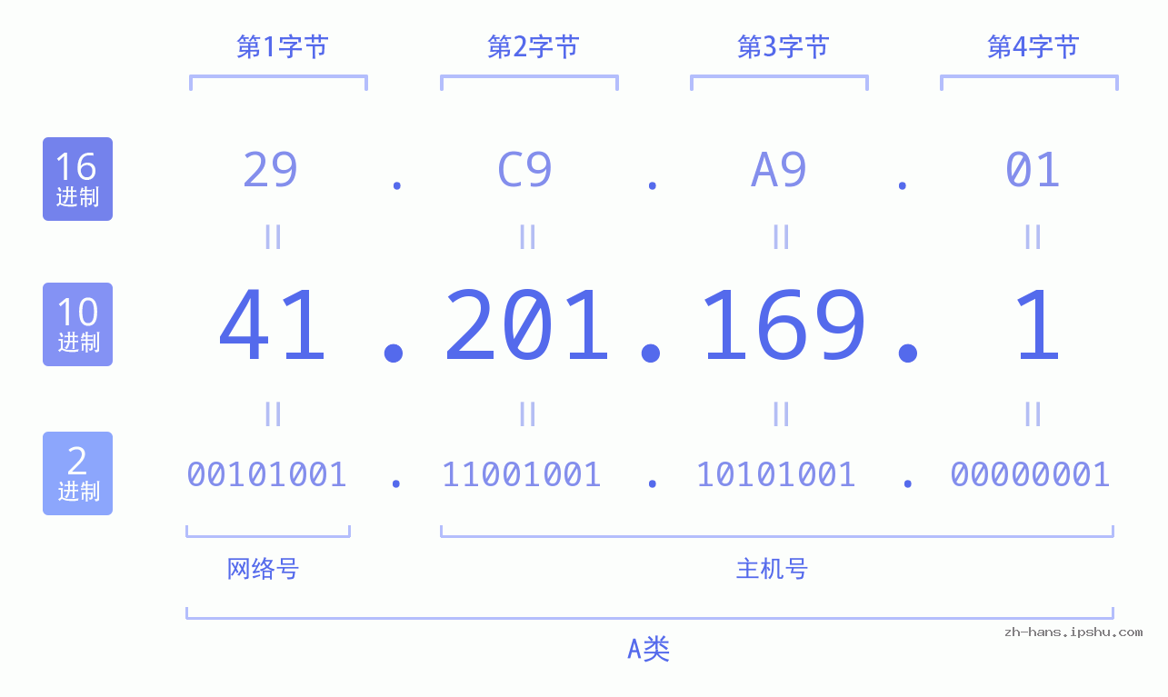IP地址:41.201.169.1 数据结构图 二进制 十进制 十六进制 IPv4: 41.201.169.1 网络类型 网络号 主机号