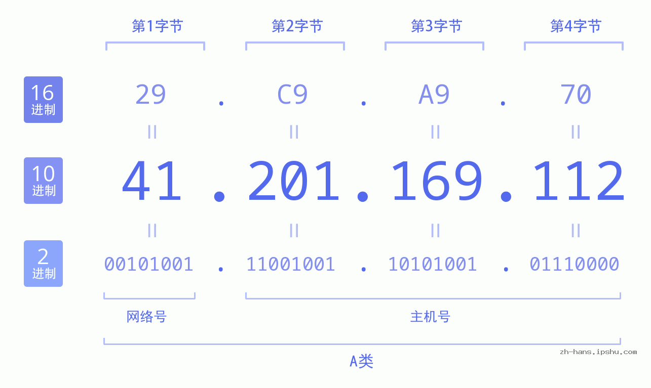 IP地址:41.201.169.112 数据结构图 二进制 十进制 十六进制 IPv4: 41.201.169.112 网络类型 网络号 主机号