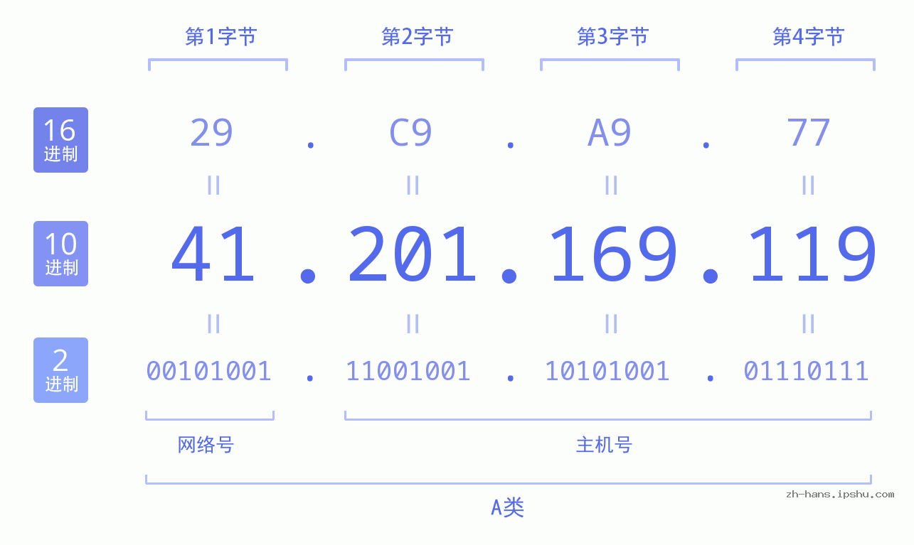 IP地址:41.201.169.119 数据结构图 二进制 十进制 十六进制 IPv4: 41.201.169.119 网络类型 网络号 主机号