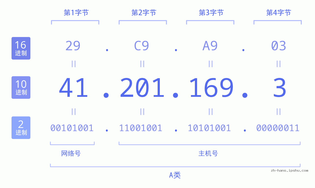 IP地址:41.201.169.3 数据结构图 二进制 十进制 十六进制 IPv4: 41.201.169.3 网络类型 网络号 主机号