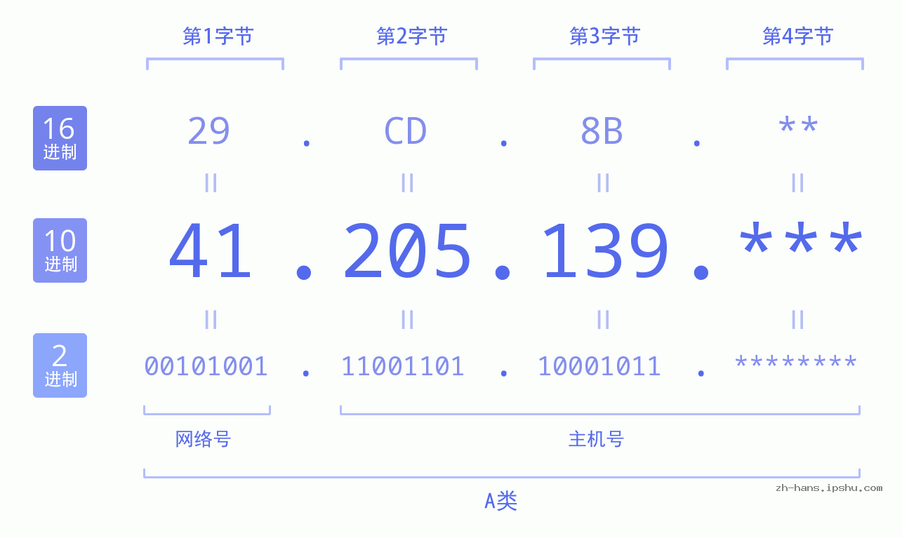 IP地址:41.205.139 数据结构图 二进制 十进制 十六进制 IPv4: 41.205.139 网络类型 网络号 主机号