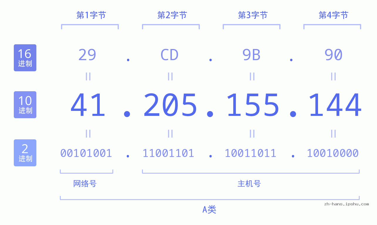 IP地址:41.205.155.144 数据结构图 二进制 十进制 十六进制 IPv4: 41.205.155.144 网络类型 网络号 主机号