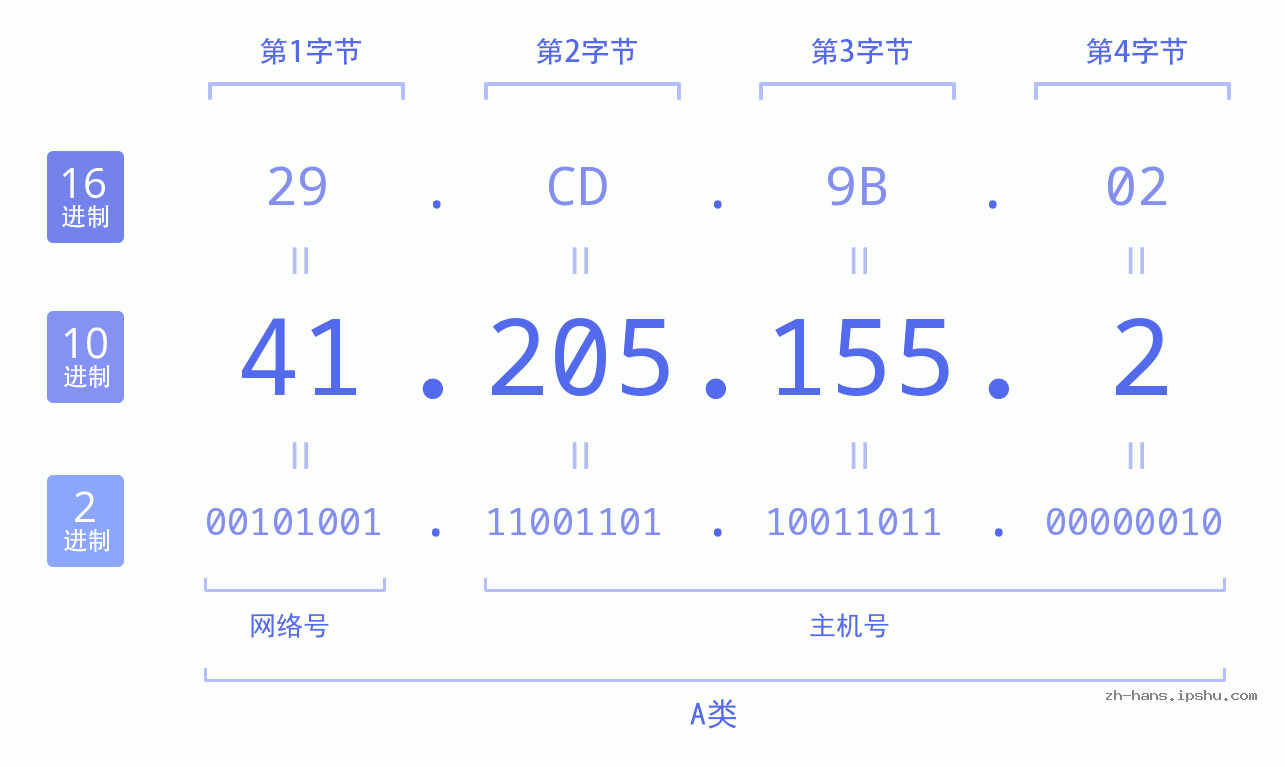 IP地址:41.205.155.2 数据结构图 二进制 十进制 十六进制 IPv4: 41.205.155.2 网络类型 网络号 主机号