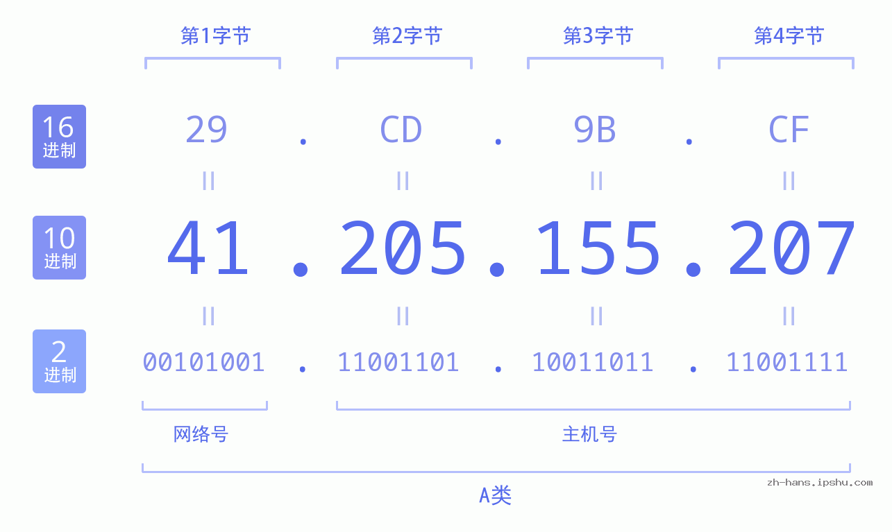 IP地址:41.205.155.207 数据结构图 二进制 十进制 十六进制 IPv4: 41.205.155.207 网络类型 网络号 主机号