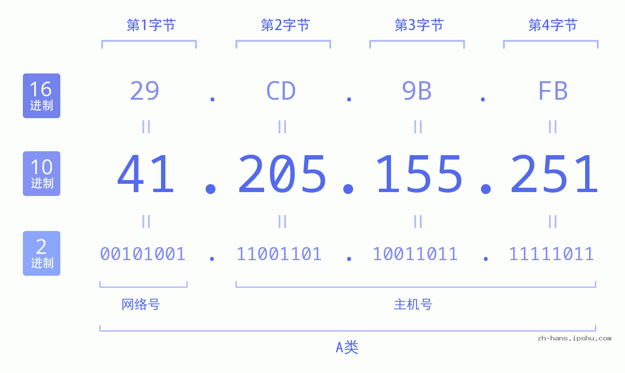 IP地址:41.205.155.251 数据结构图 二进制 十进制 十六进制 IPv4: 41.205.155.251 网络类型 网络号 主机号