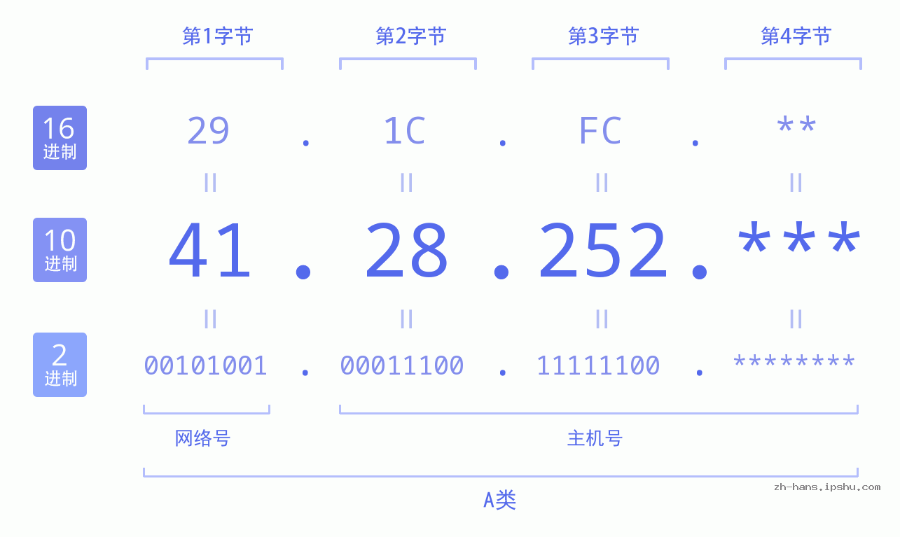 IP地址:41.28.252 数据结构图 二进制 十进制 十六进制 IPv4: 41.28.252 网络类型 网络号 主机号