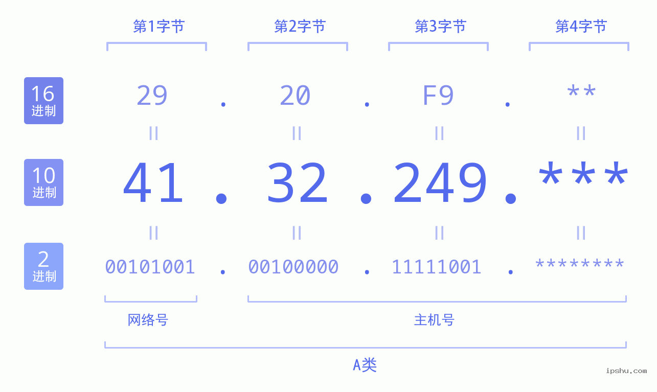 IPv4: 41.32.249 网络类型 网络号 主机号