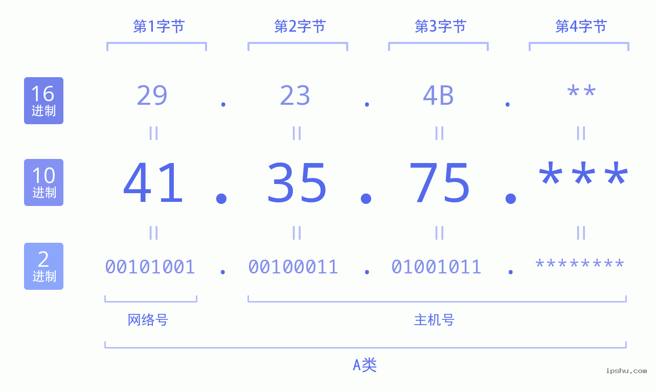 IPv4: 41.35.75 网络类型 网络号 主机号