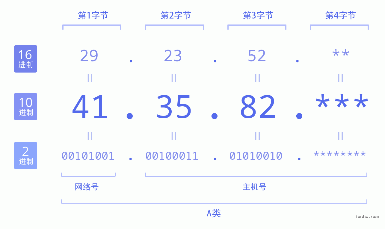 IPv4: 41.35.82 网络类型 网络号 主机号