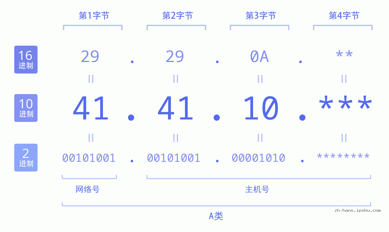 IP地址:41.41.10 数据结构图 二进制 十进制 十六进制 IPv4: 41.41.10 网络类型 网络号 主机号