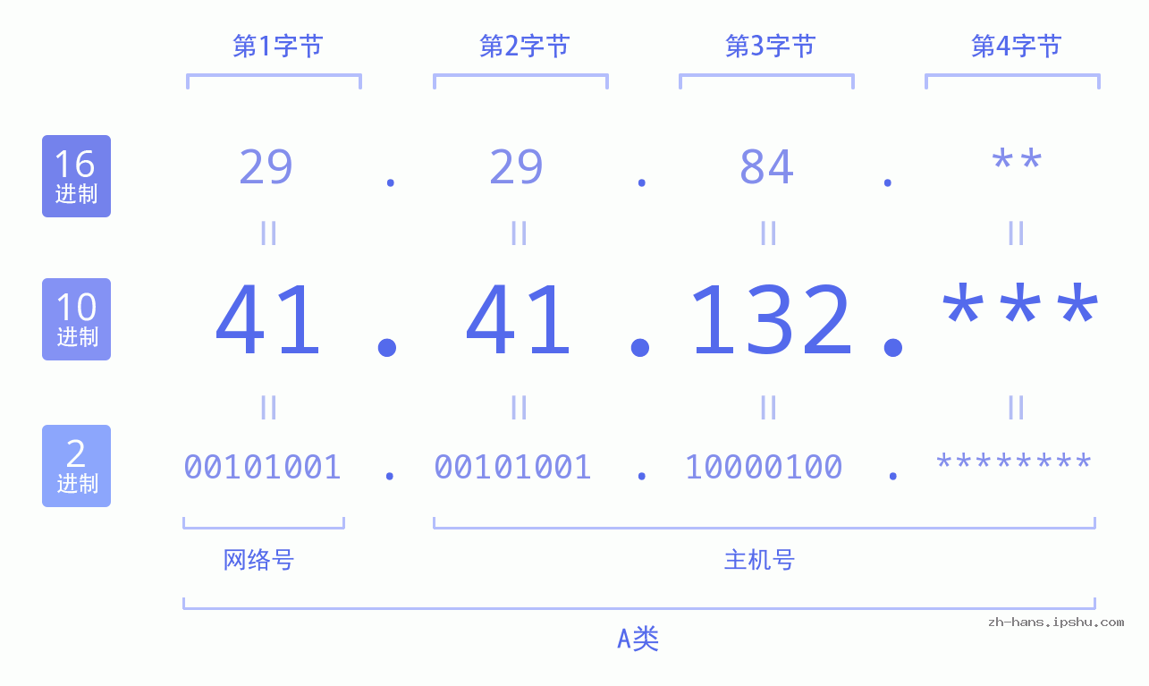 IP地址:41.41.132 数据结构图 二进制 十进制 十六进制 IPv4: 41.41.132 网络类型 网络号 主机号