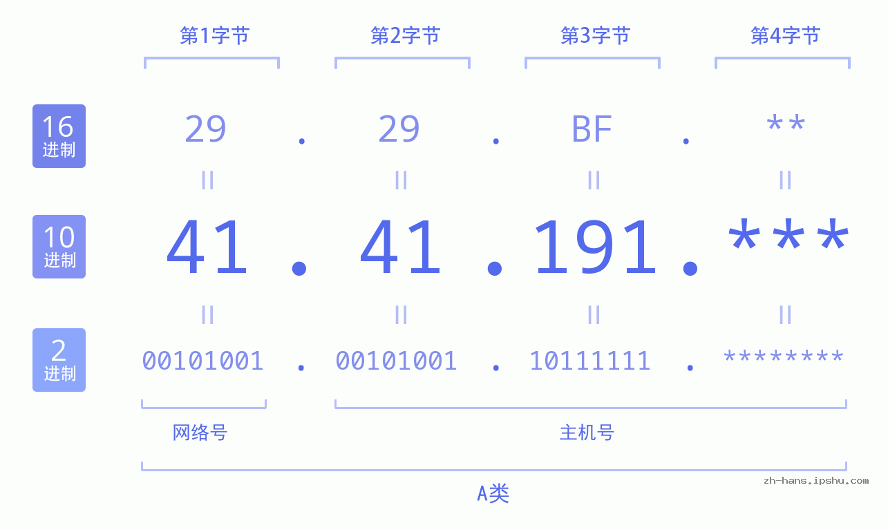 IP地址:41.41.191 数据结构图 二进制 十进制 十六进制 IPv4: 41.41.191 网络类型 网络号 主机号
