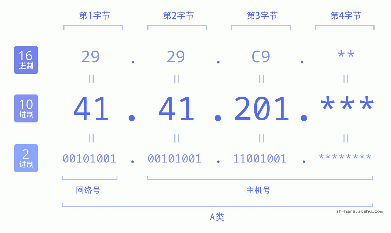 IP地址:41.41.201 数据结构图 二进制 十进制 十六进制 IPv4: 41.41.201 网络类型 网络号 主机号