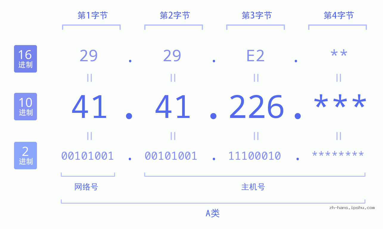 IP地址:41.41.226 数据结构图 二进制 十进制 十六进制 IPv4: 41.41.226 网络类型 网络号 主机号