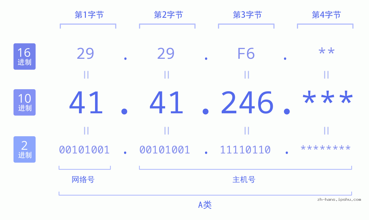 IP地址:41.41.246 数据结构图 二进制 十进制 十六进制 IPv4: 41.41.246 网络类型 网络号 主机号
