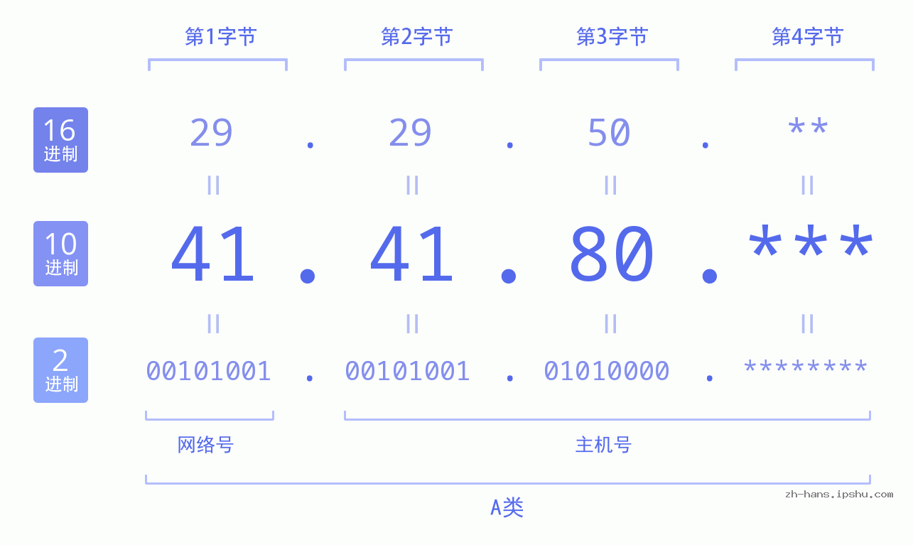 IP地址:41.41.80 数据结构图 二进制 十进制 十六进制 IPv4: 41.41.80 网络类型 网络号 主机号