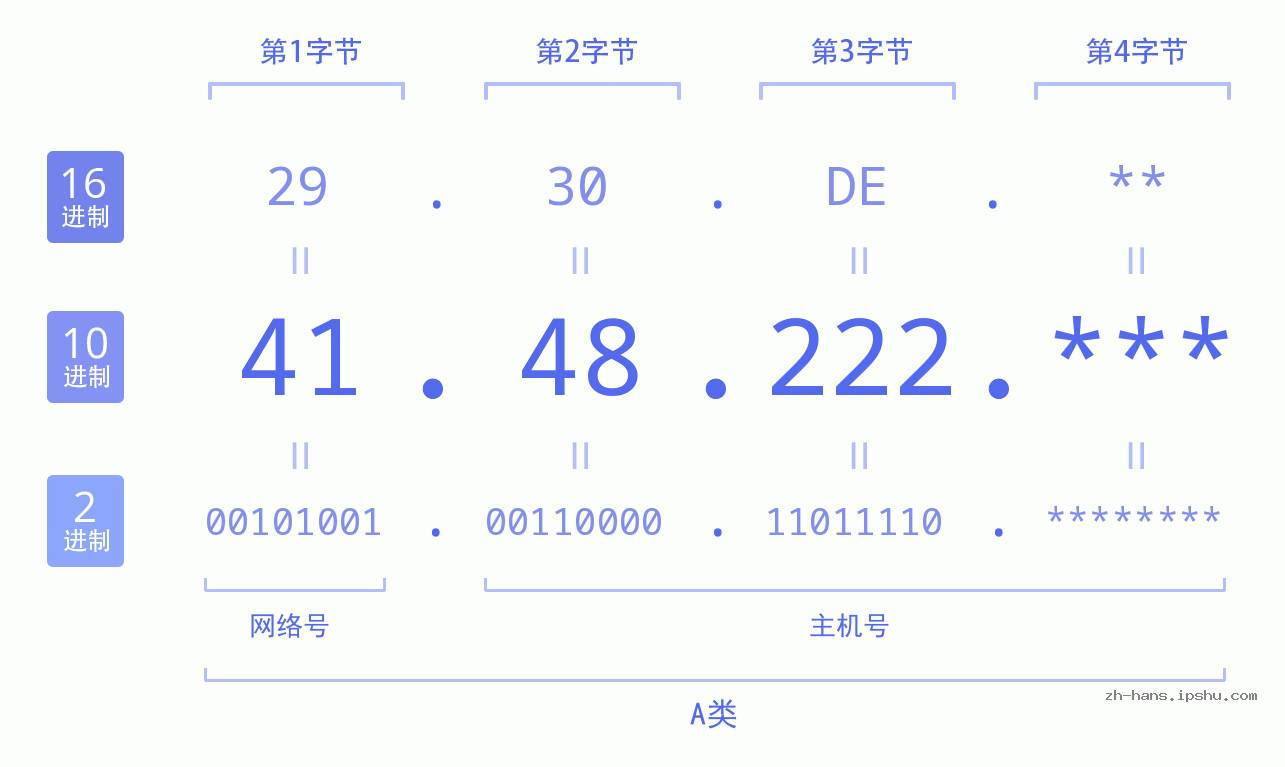 IP地址:41.48.222 数据结构图 二进制 十进制 十六进制 IPv4: 41.48.222 网络类型 网络号 主机号