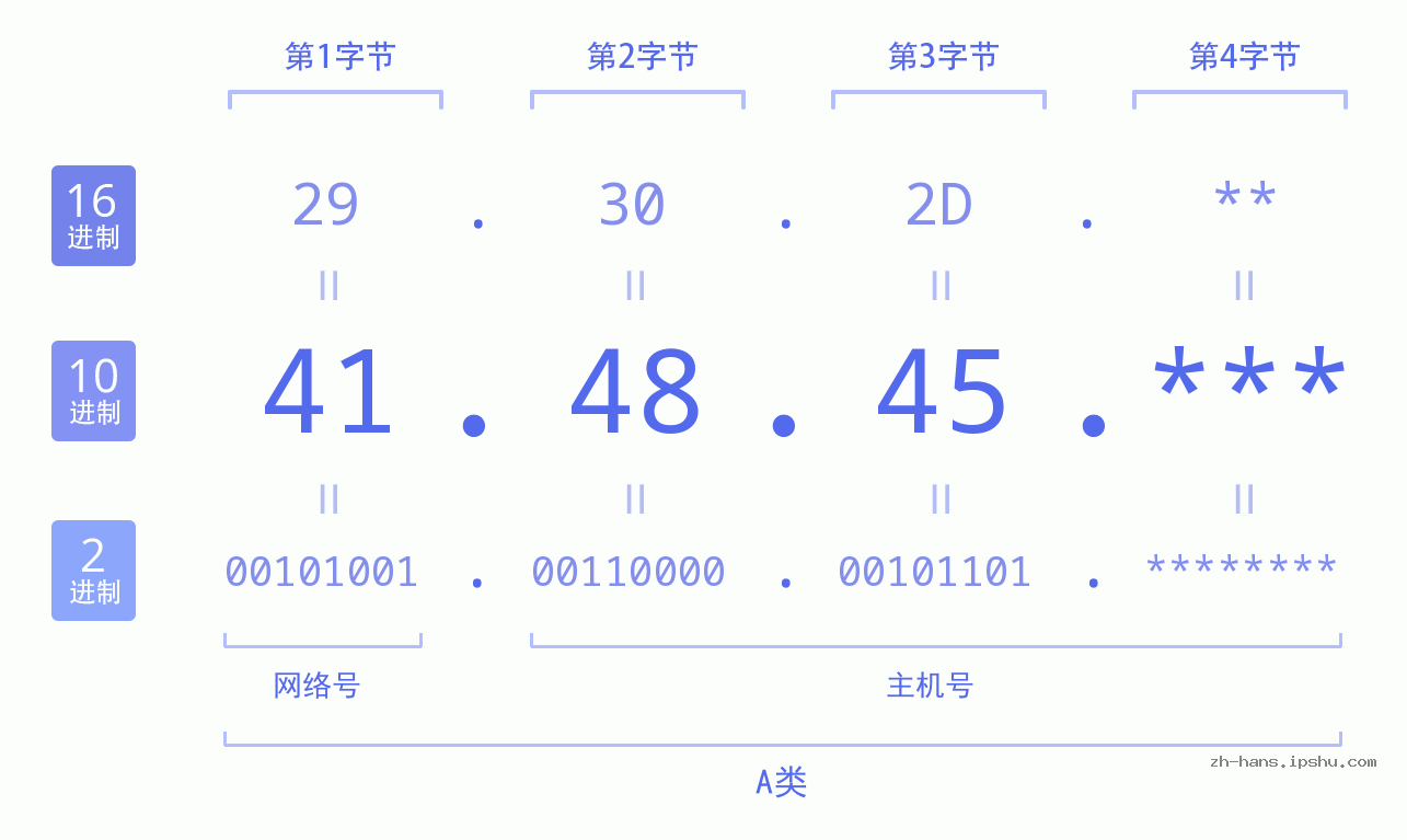 IP地址:41.48.45 数据结构图 二进制 十进制 十六进制 IPv4: 41.48.45 网络类型 网络号 主机号