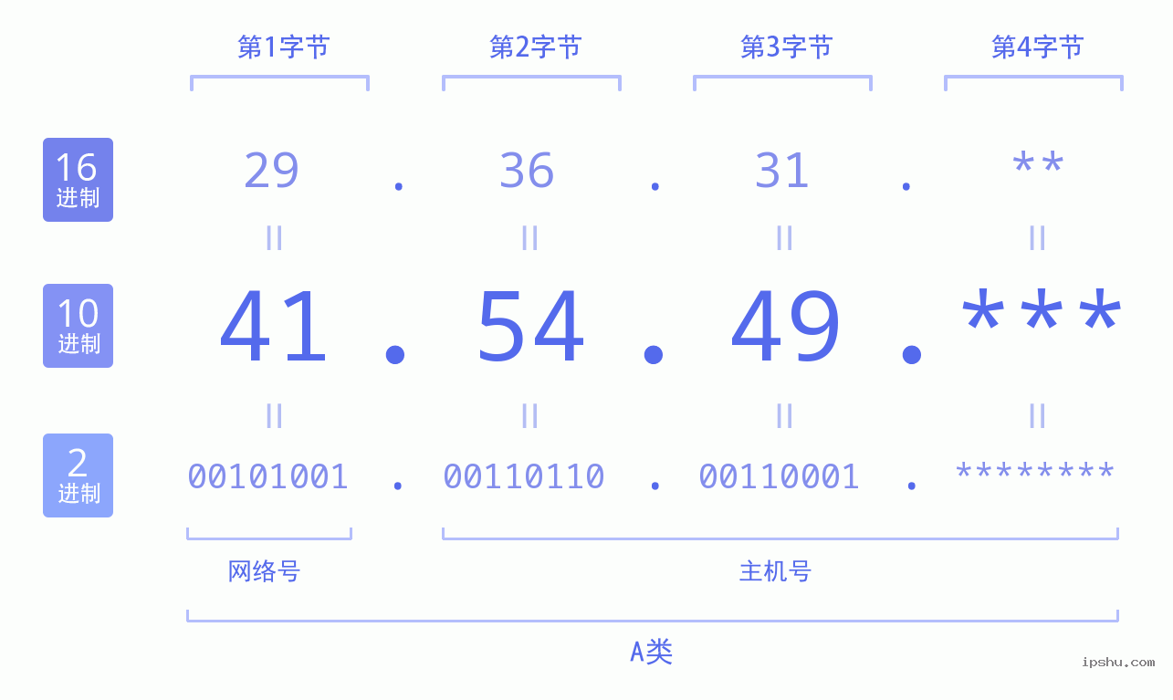 IPv4: 41.54.49 网络类型 网络号 主机号