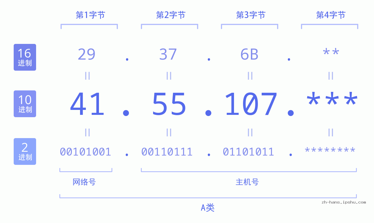 IPv4: 41.55.107 网络类型 网络号 主机号