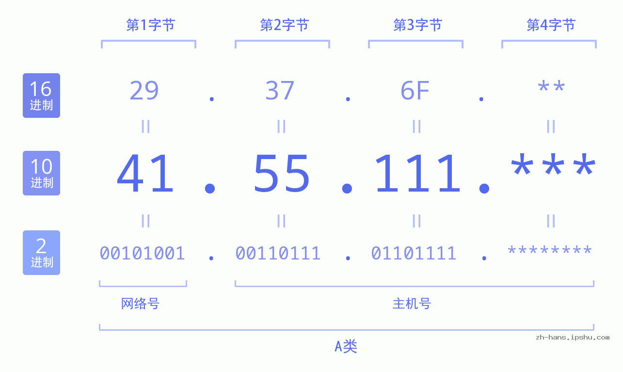 IP地址:41.55.111 数据结构图 二进制 十进制 十六进制 IPv4: 41.55.111 网络类型 网络号 主机号
