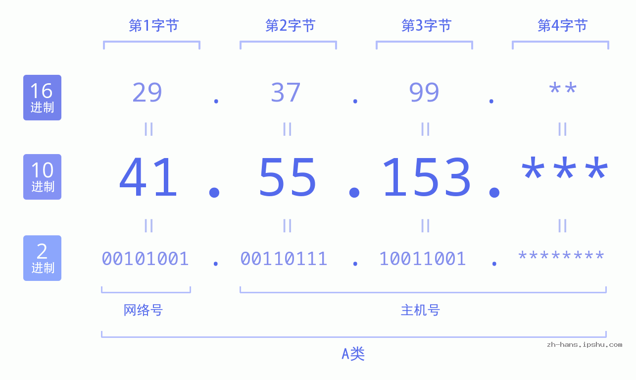 IP地址:41.55.153 数据结构图 二进制 十进制 十六进制 IPv4: 41.55.153 网络类型 网络号 主机号
