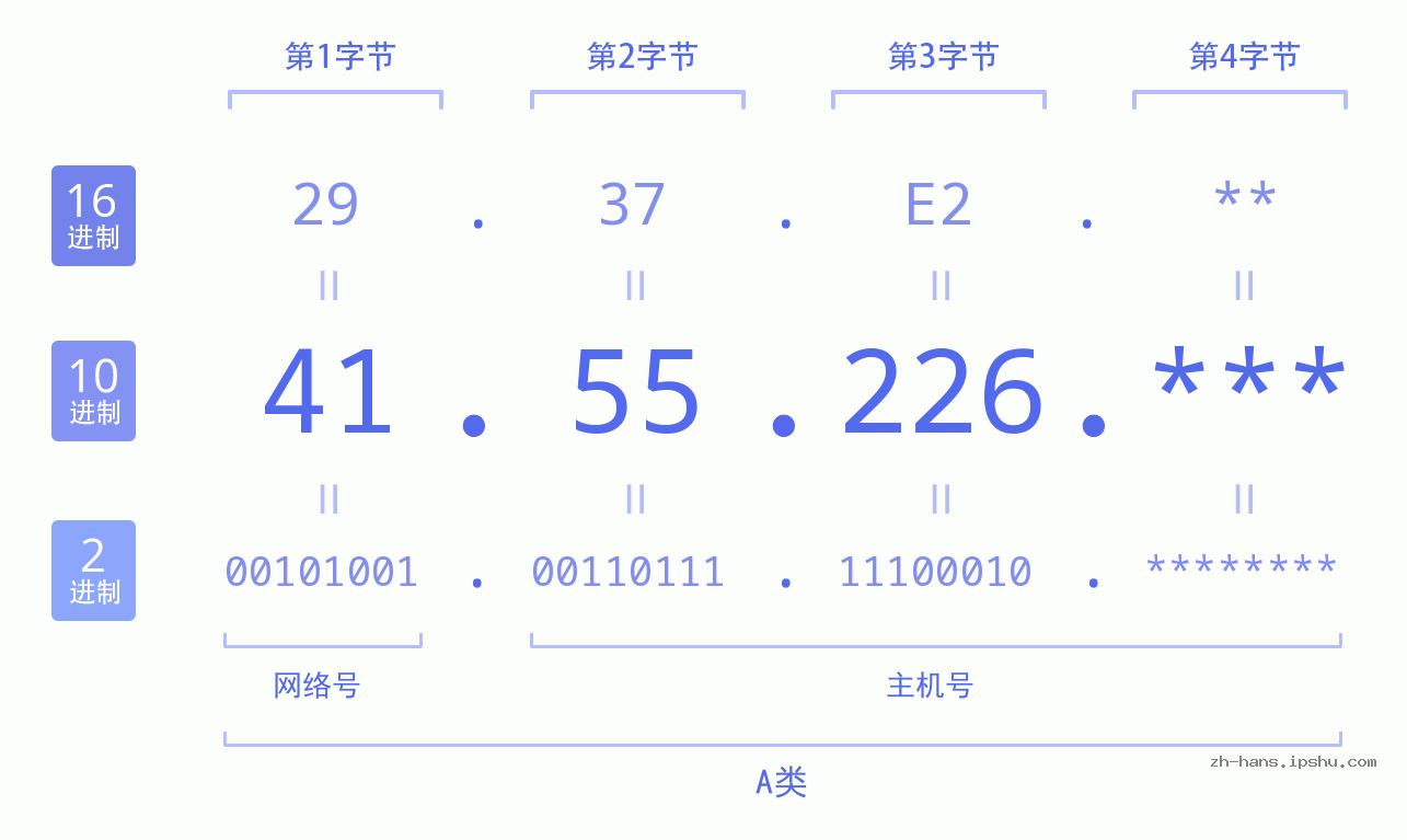 IP地址:41.55.226 数据结构图 二进制 十进制 十六进制 IPv4: 41.55.226 网络类型 网络号 主机号