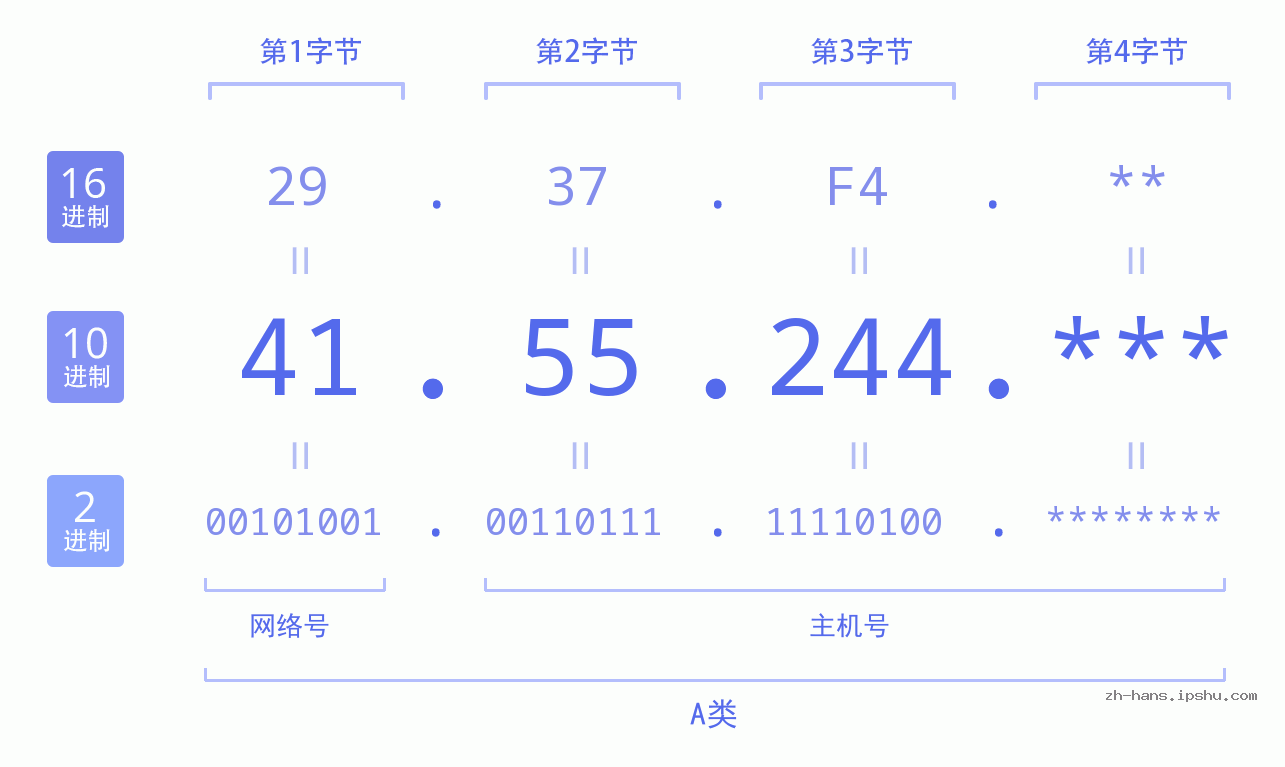 IP地址:41.55.244 数据结构图 二进制 十进制 十六进制 IPv4: 41.55.244 网络类型 网络号 主机号