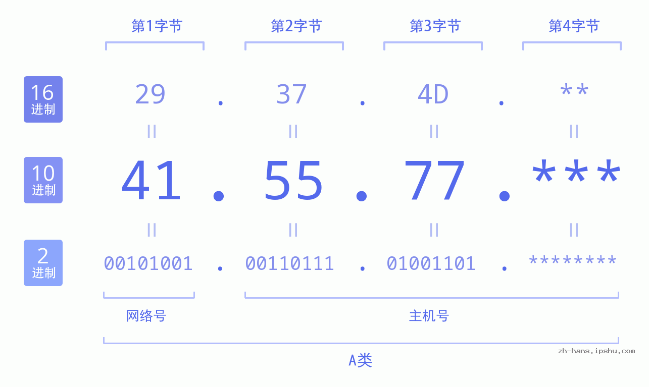 IP地址:41.55.77 数据结构图 二进制 十进制 十六进制 IPv4: 41.55.77 网络类型 网络号 主机号