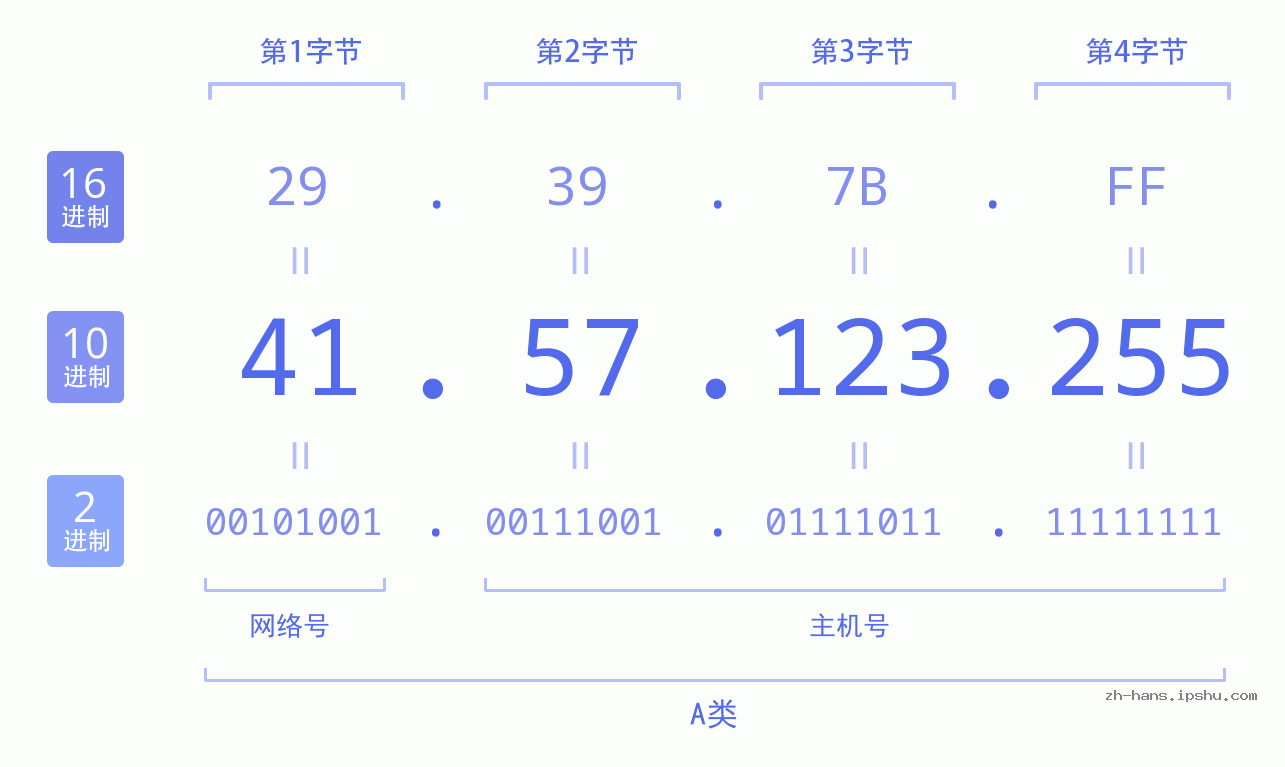 IP地址:41.57.123.255 数据结构图 二进制 十进制 十六进制 IPv4: 41.57.123.255 网络类型 网络号 主机号
