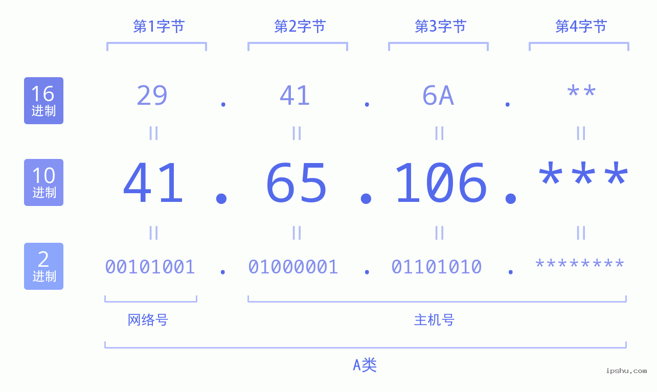 IPv4: 41.65.106 网络类型 网络号 主机号