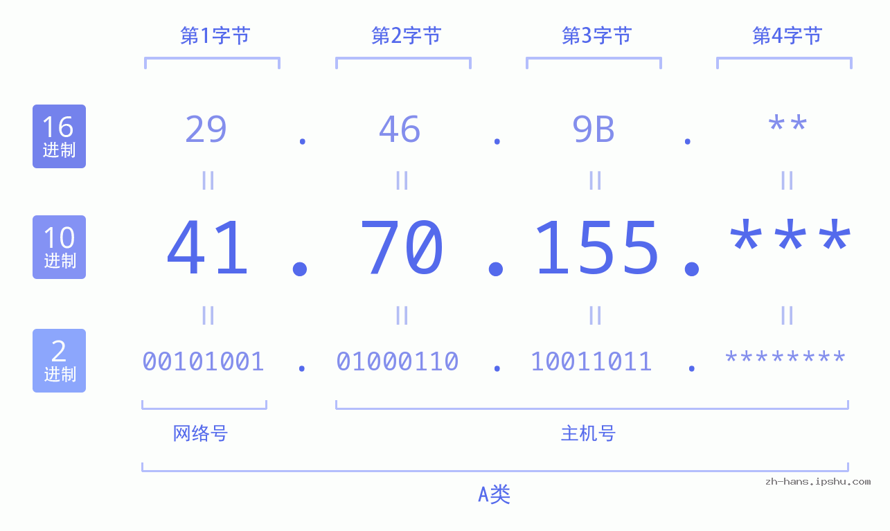IP地址:41.70.155 数据结构图 二进制 十进制 十六进制 IPv4: 41.70.155 网络类型 网络号 主机号