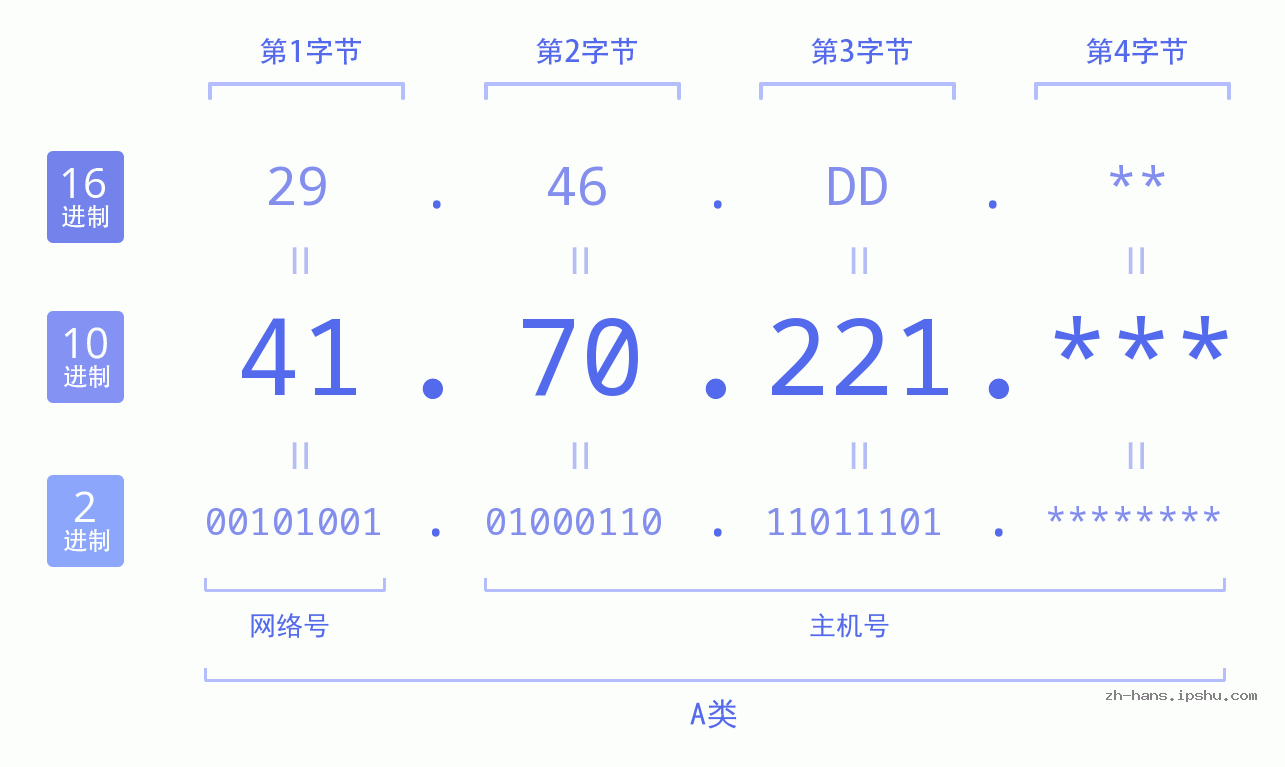 IP地址:41.70.221 数据结构图 二进制 十进制 十六进制 IPv4: 41.70.221 网络类型 网络号 主机号