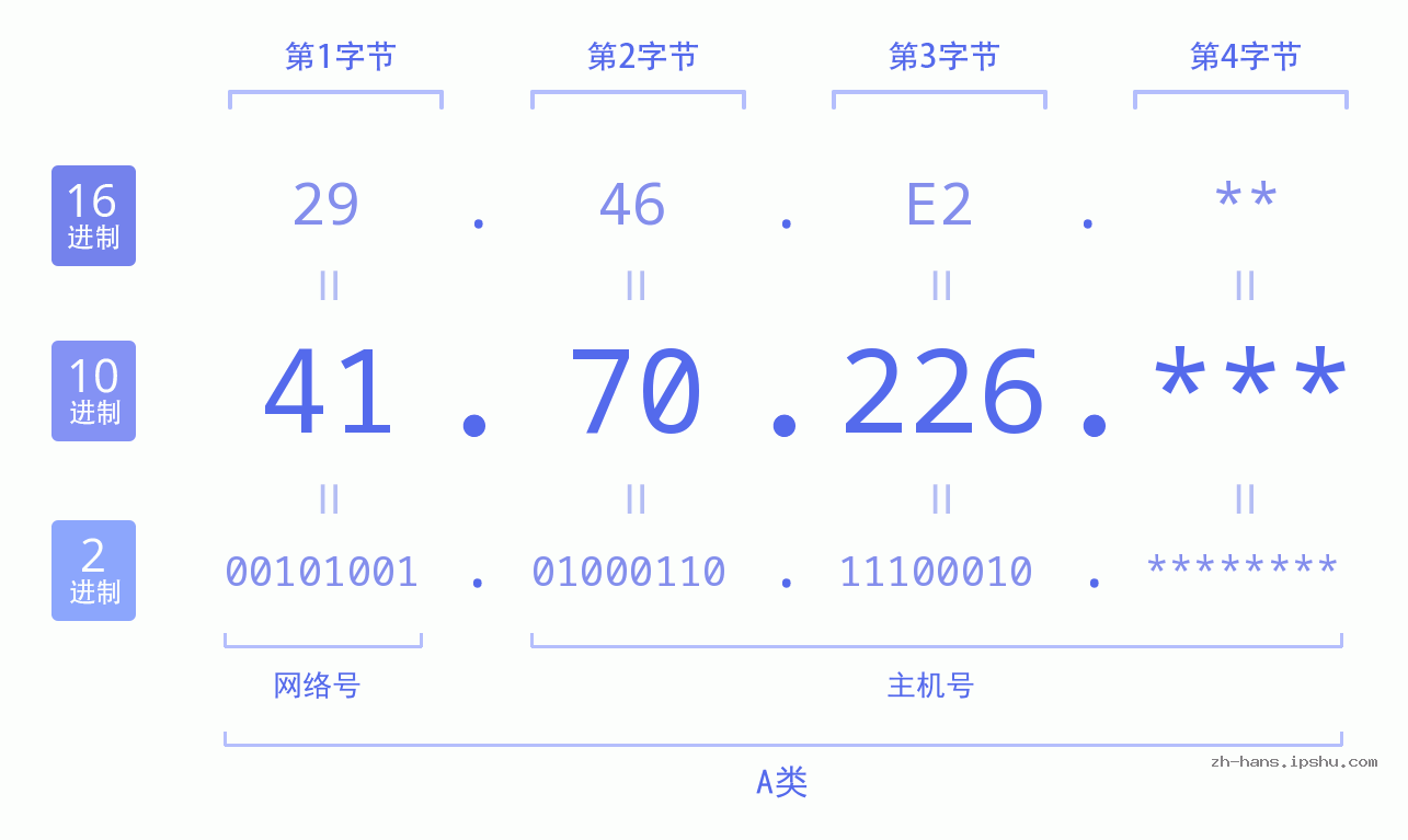 IP地址:41.70.226 数据结构图 二进制 十进制 十六进制 IPv4: 41.70.226 网络类型 网络号 主机号