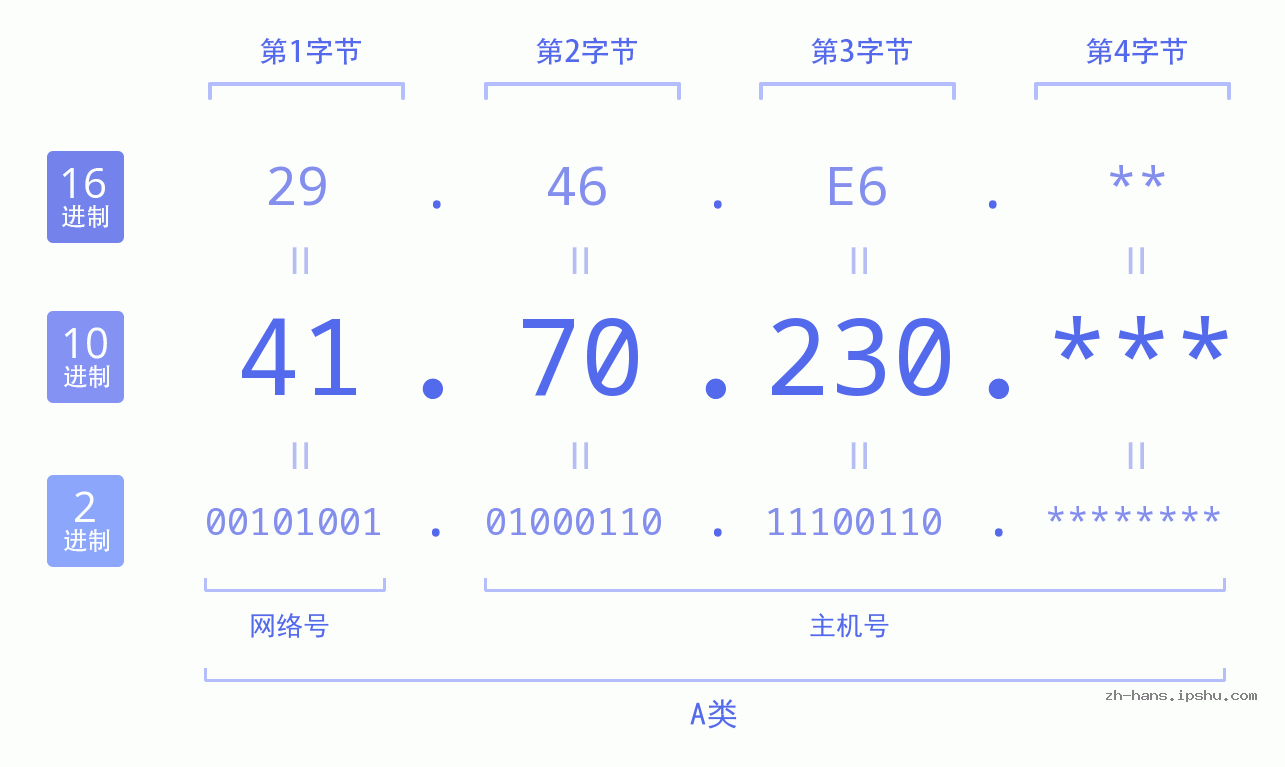 IPv4: 41.70.230 网络类型 网络号 主机号