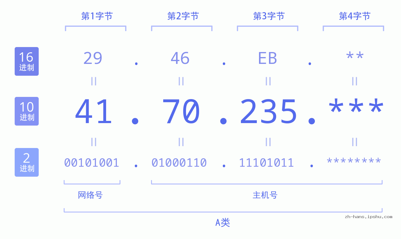 IP地址:41.70.235 数据结构图 二进制 十进制 十六进制 IPv4: 41.70.235 网络类型 网络号 主机号