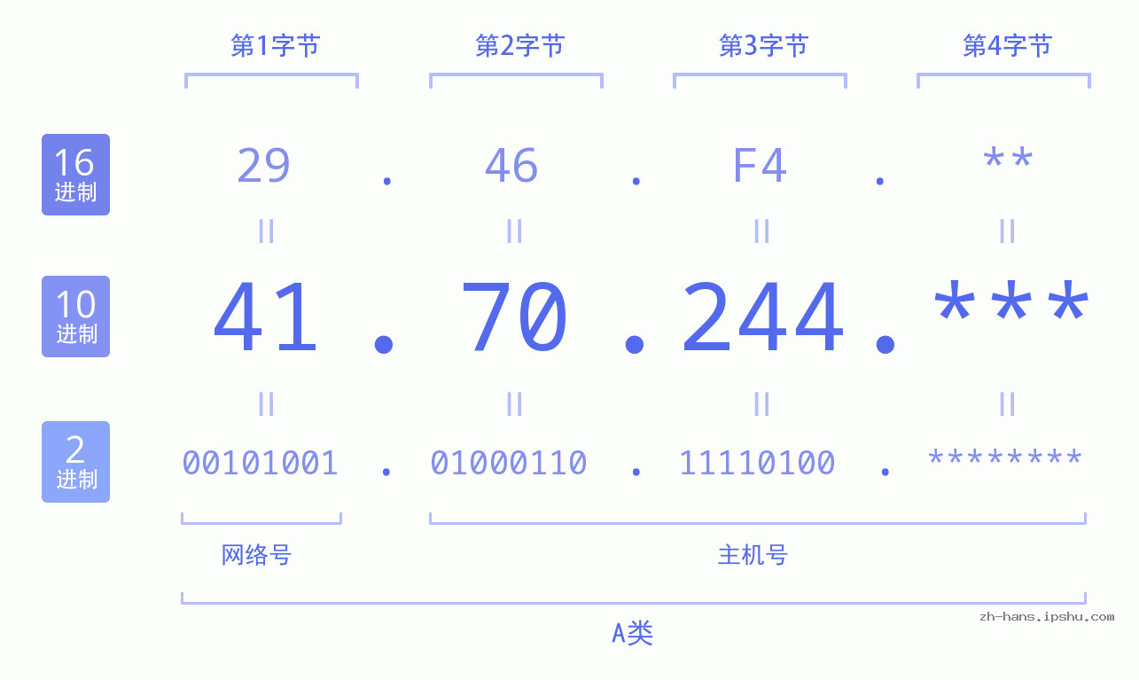 IP地址:41.70.244 数据结构图 二进制 十进制 十六进制 IPv4: 41.70.244 网络类型 网络号 主机号