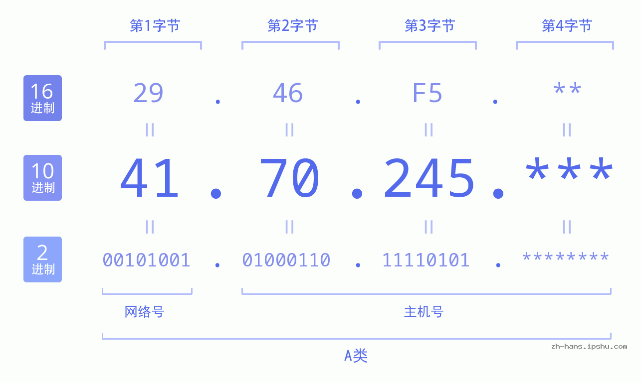 IP地址:41.70.245 数据结构图 二进制 十进制 十六进制 IPv4: 41.70.245 网络类型 网络号 主机号