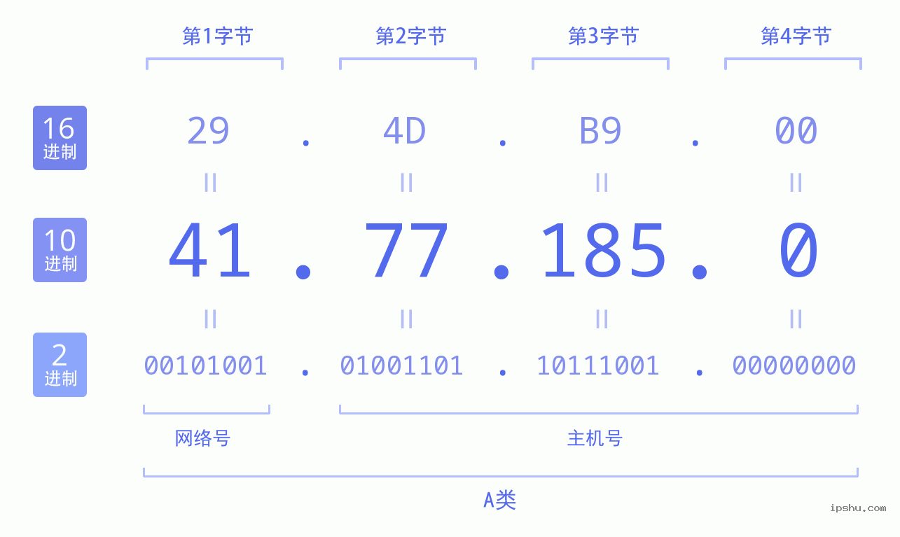 IPv4: 41.77.185.0 网络类型 网络号 主机号